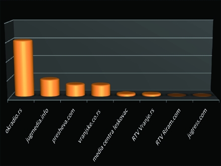 Grafički prikaz sajtova rangiranih prema aleksa.com